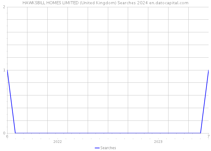HAWKSBILL HOMES LIMITED (United Kingdom) Searches 2024 