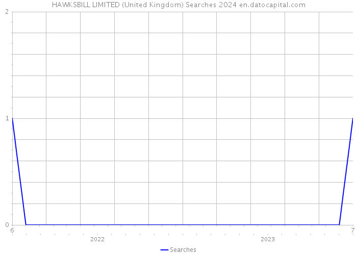 HAWKSBILL LIMITED (United Kingdom) Searches 2024 