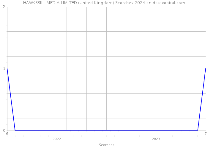 HAWKSBILL MEDIA LIMITED (United Kingdom) Searches 2024 