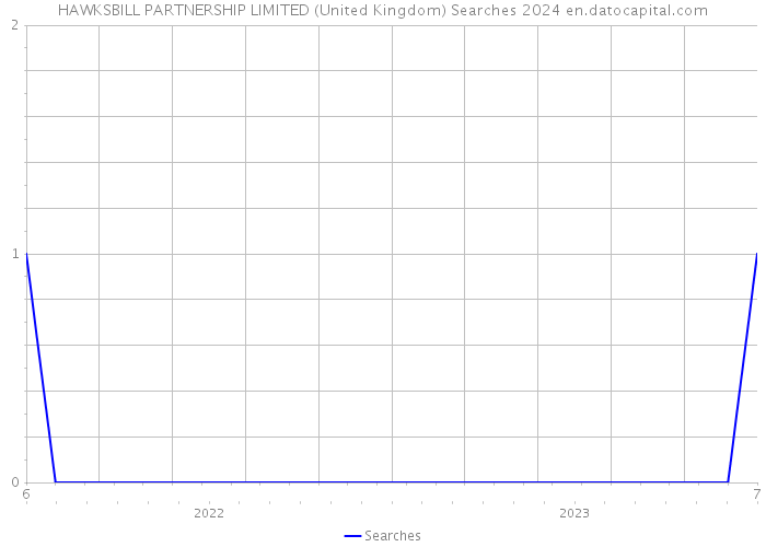 HAWKSBILL PARTNERSHIP LIMITED (United Kingdom) Searches 2024 