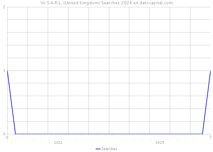 Vii S.A.R.L. (United Kingdom) Searches 2024 