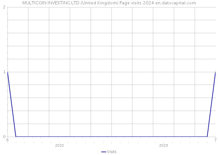 MULTICOIN INVESTING LTD (United Kingdom) Page visits 2024 