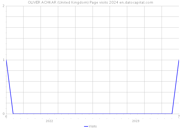OLIVER ACHKAR (United Kingdom) Page visits 2024 