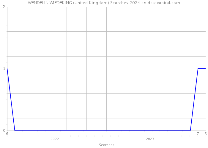 WENDELIN WIEDEKING (United Kingdom) Searches 2024 