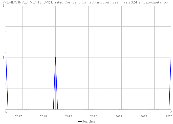 PREVIEW INVESTMENTS (BVI) Limited Company (United Kingdom) Searches 2024 