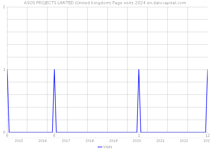 ASOS PROJECTS LIMITED (United Kingdom) Page visits 2024 