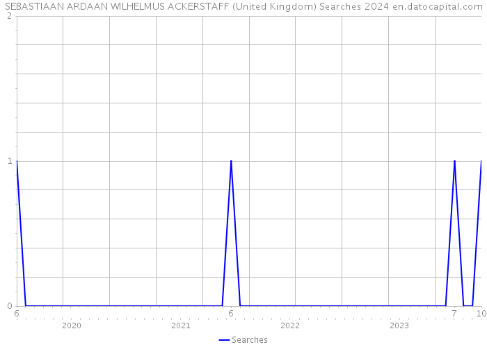 SEBASTIAAN ARDAAN WILHELMUS ACKERSTAFF (United Kingdom) Searches 2024 