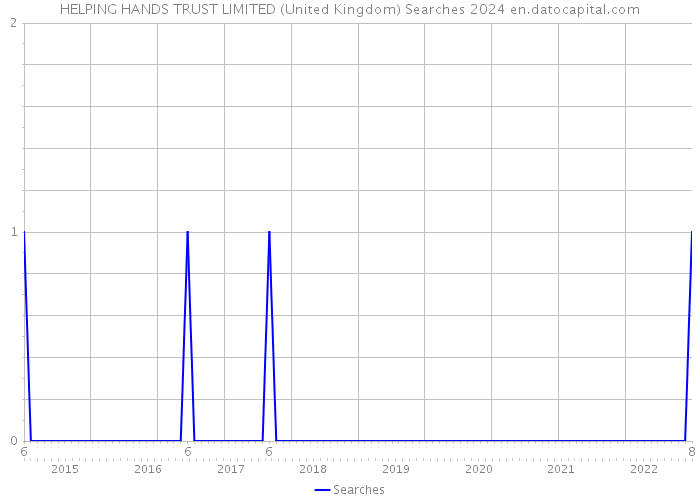 HELPING HANDS TRUST LIMITED (United Kingdom) Searches 2024 
