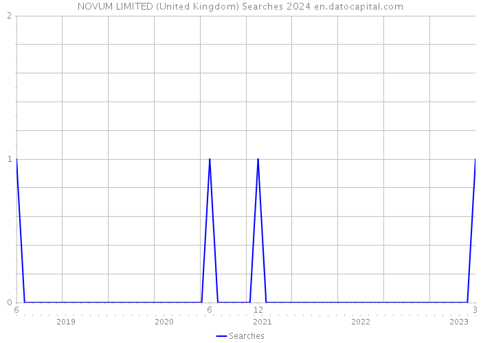 NOVUM LIMITED (United Kingdom) Searches 2024 