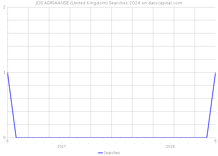 JOS ADRIAANSE (United Kingdom) Searches 2024 