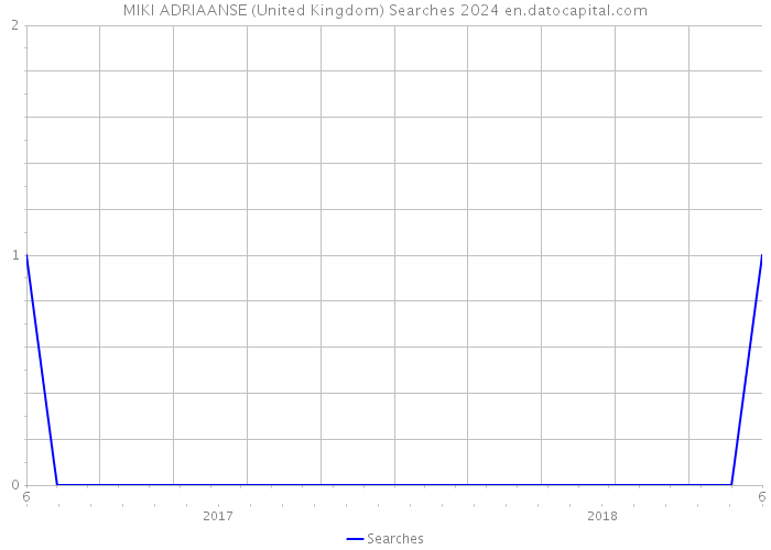 MIKI ADRIAANSE (United Kingdom) Searches 2024 
