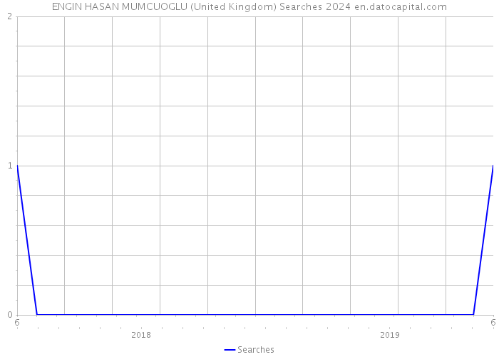 ENGIN HASAN MUMCUOGLU (United Kingdom) Searches 2024 
