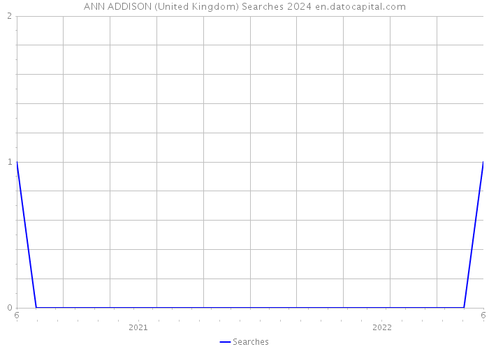 ANN ADDISON (United Kingdom) Searches 2024 