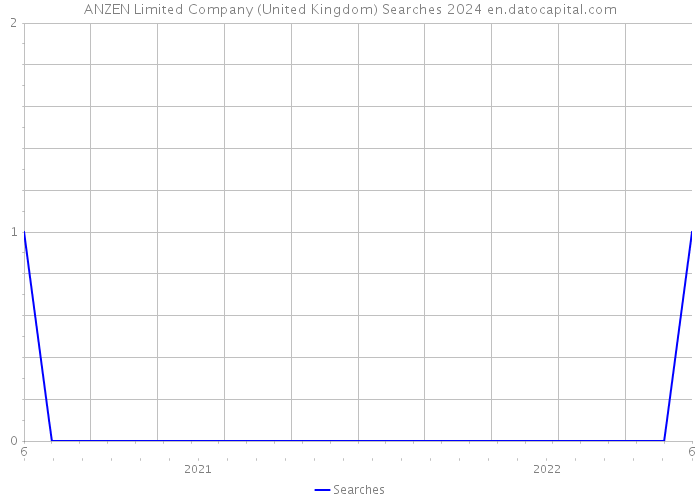 ANZEN Limited Company (United Kingdom) Searches 2024 