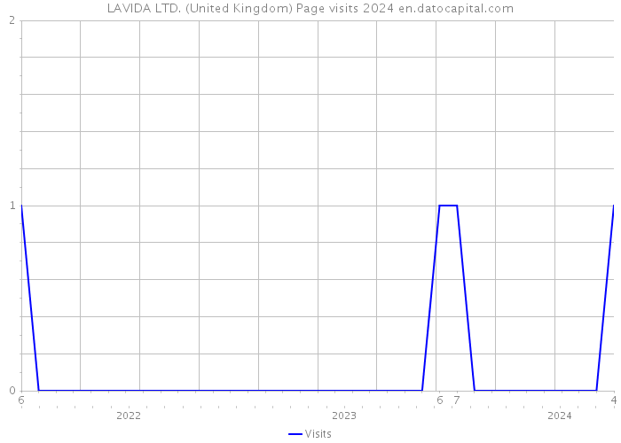 LAVIDA LTD. (United Kingdom) Page visits 2024 