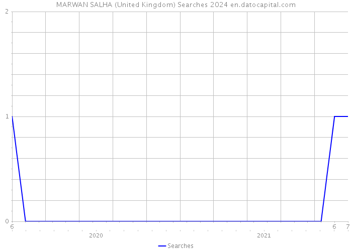 MARWAN SALHA (United Kingdom) Searches 2024 