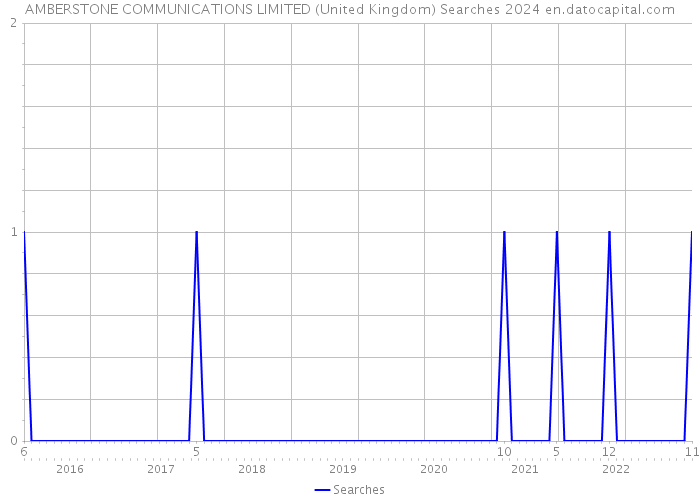 AMBERSTONE COMMUNICATIONS LIMITED (United Kingdom) Searches 2024 
