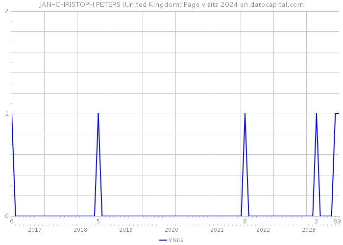 JAN-CHRISTOPH PETERS (United Kingdom) Page visits 2024 