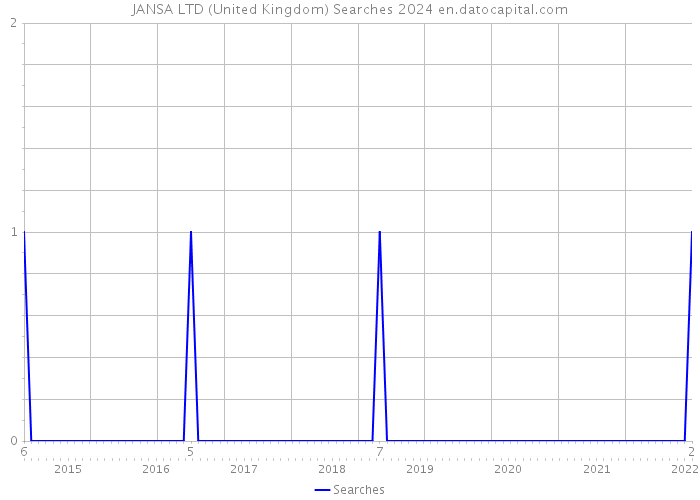JANSA LTD (United Kingdom) Searches 2024 