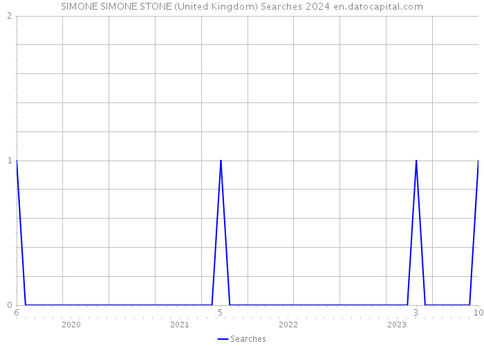 SIMONE SIMONE STONE (United Kingdom) Searches 2024 
