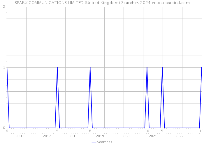 SPARX COMMUNICATIONS LIMITED (United Kingdom) Searches 2024 