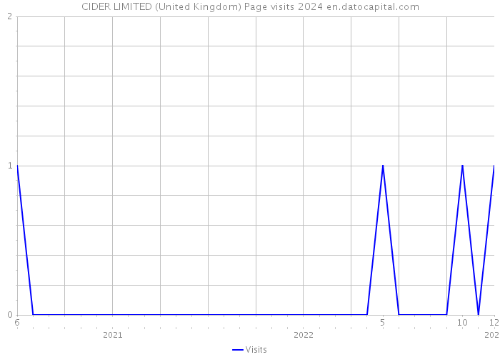 CIDER LIMITED (United Kingdom) Page visits 2024 