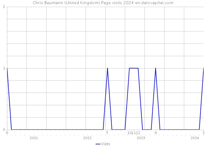 Chris Baumann (United Kingdom) Page visits 2024 