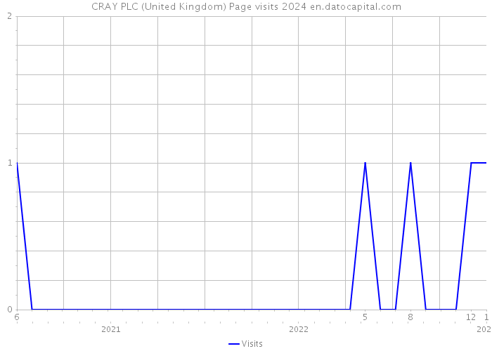 CRAY PLC (United Kingdom) Page visits 2024 