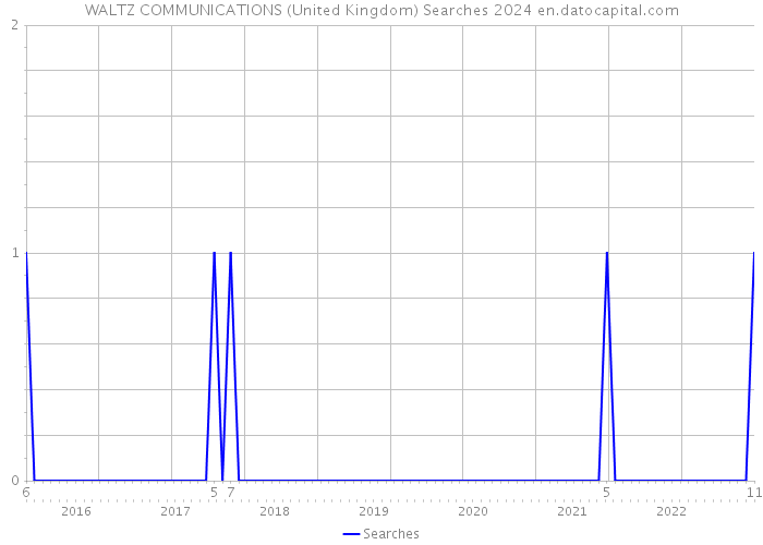 WALTZ COMMUNICATIONS (United Kingdom) Searches 2024 
