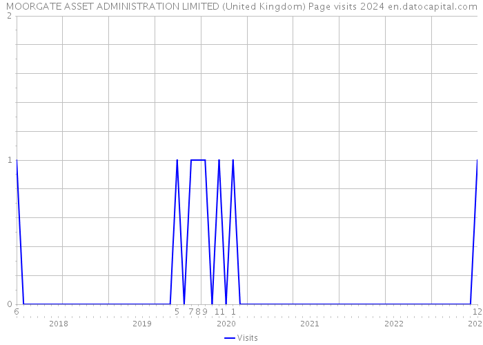 MOORGATE ASSET ADMINISTRATION LIMITED (United Kingdom) Page visits 2024 
