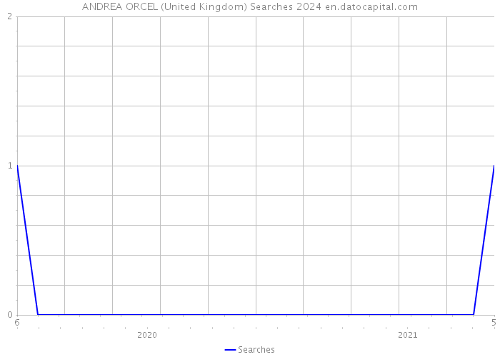 ANDREA ORCEL (United Kingdom) Searches 2024 