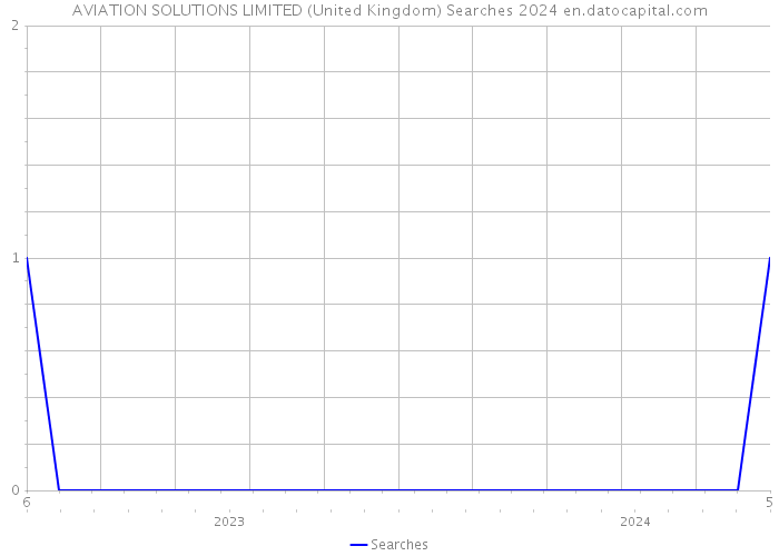 AVIATION SOLUTIONS LIMITED (United Kingdom) Searches 2024 