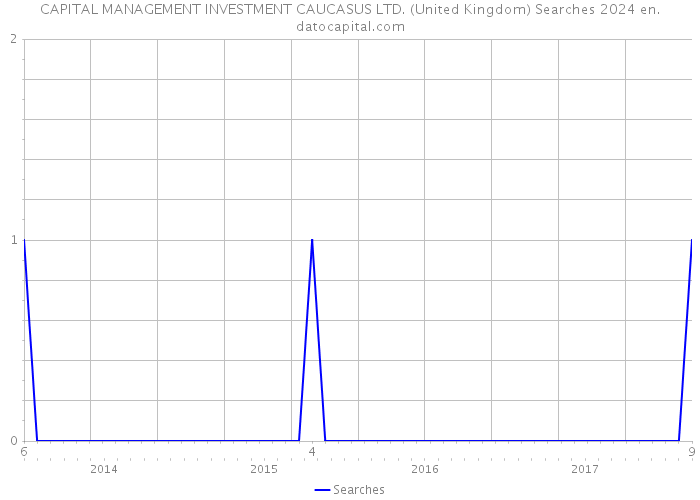 CAPITAL MANAGEMENT INVESTMENT CAUCASUS LTD. (United Kingdom) Searches 2024 