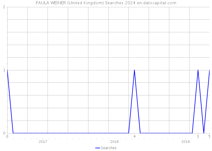 PAULA WEINER (United Kingdom) Searches 2024 