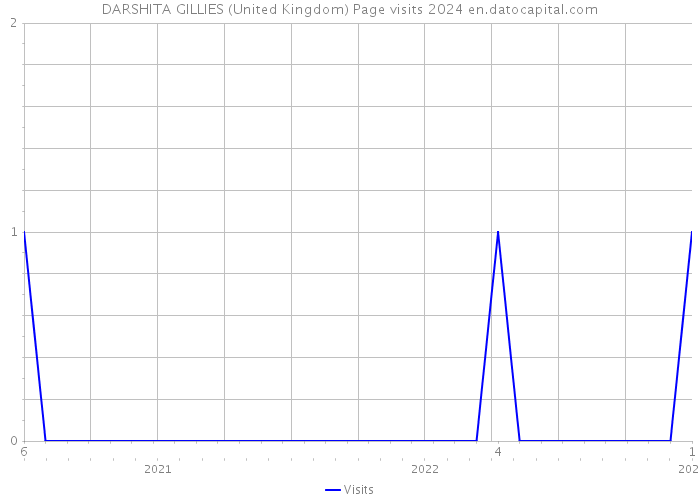 DARSHITA GILLIES (United Kingdom) Page visits 2024 