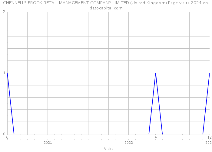 CHENNELLS BROOK RETAIL MANAGEMENT COMPANY LIMITED (United Kingdom) Page visits 2024 