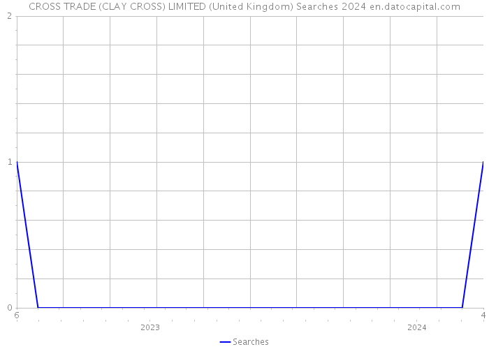 CROSS TRADE (CLAY CROSS) LIMITED (United Kingdom) Searches 2024 
