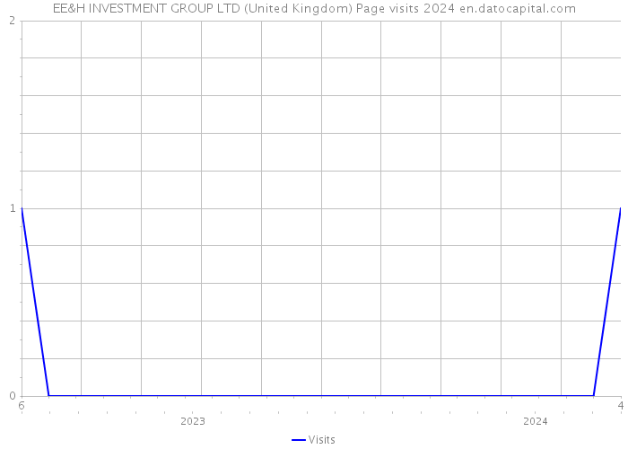 EE&H INVESTMENT GROUP LTD (United Kingdom) Page visits 2024 