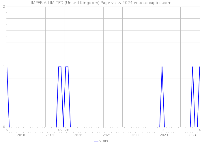 IMPERIA LIMITED (United Kingdom) Page visits 2024 