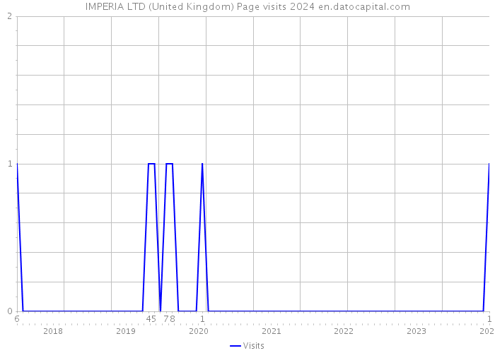 IMPERIA LTD (United Kingdom) Page visits 2024 