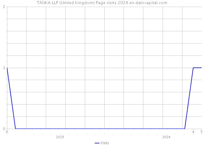 TÄNKA LLP (United Kingdom) Page visits 2024 