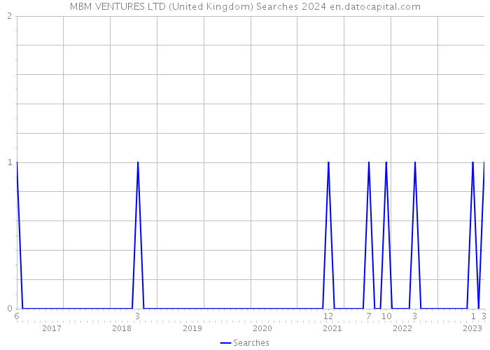 MBM VENTURES LTD (United Kingdom) Searches 2024 