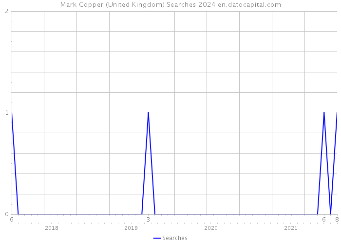 Mark Copper (United Kingdom) Searches 2024 