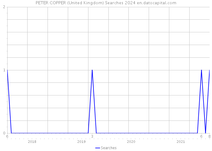 PETER COPPER (United Kingdom) Searches 2024 