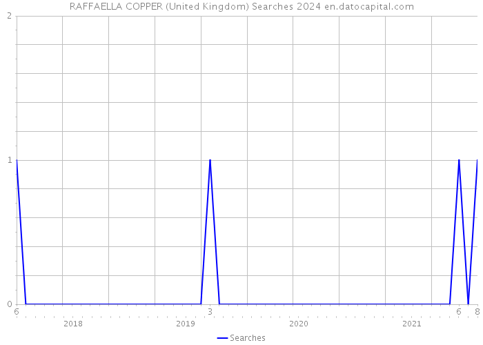 RAFFAELLA COPPER (United Kingdom) Searches 2024 