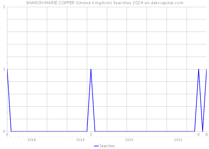 SHARON MARIE COPPER (United Kingdom) Searches 2024 