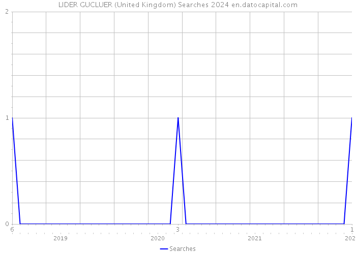 LIDER GUCLUER (United Kingdom) Searches 2024 