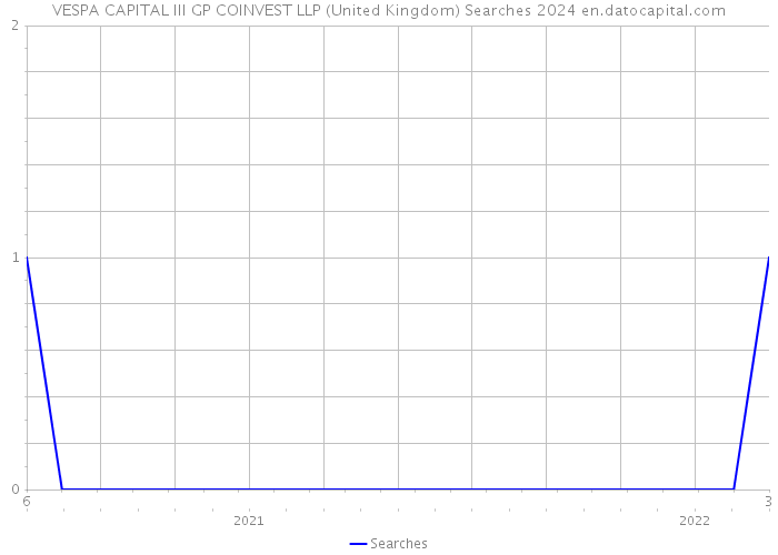 VESPA CAPITAL III GP COINVEST LLP (United Kingdom) Searches 2024 