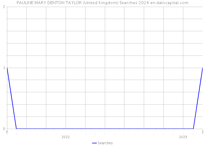 PAULINE MARY DENTON TAYLOR (United Kingdom) Searches 2024 