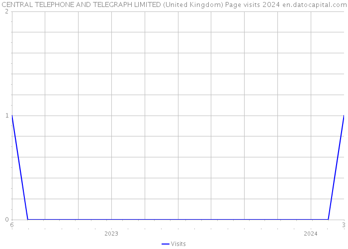 CENTRAL TELEPHONE AND TELEGRAPH LIMITED (United Kingdom) Page visits 2024 